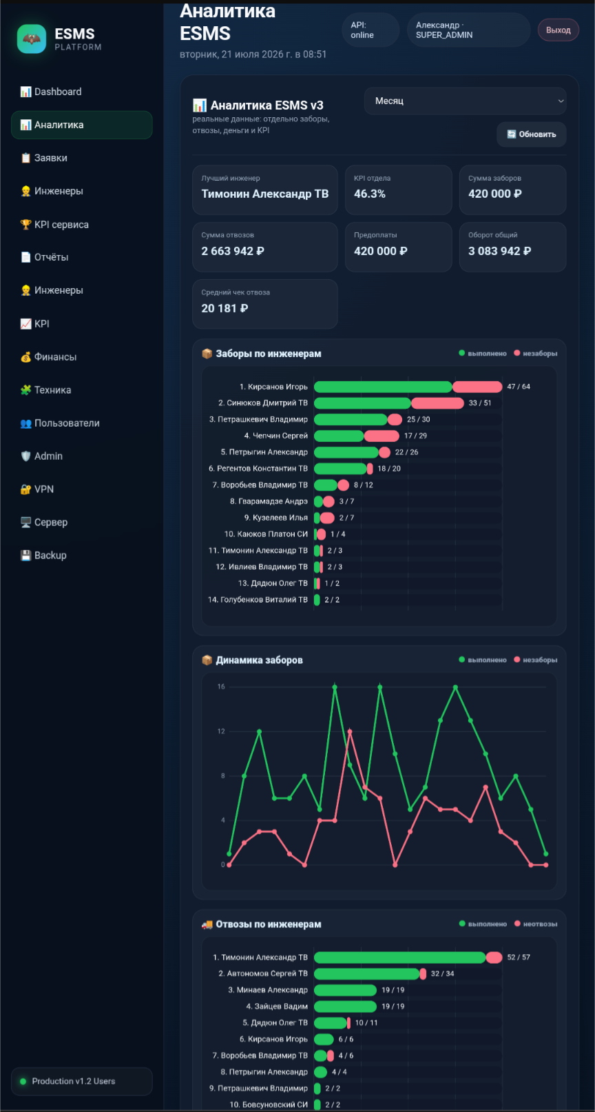 Обзор аналитики ESMS