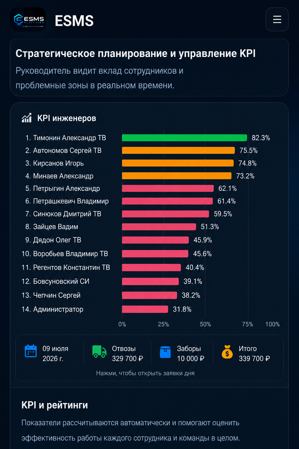 KPI и рейтинги ESMS